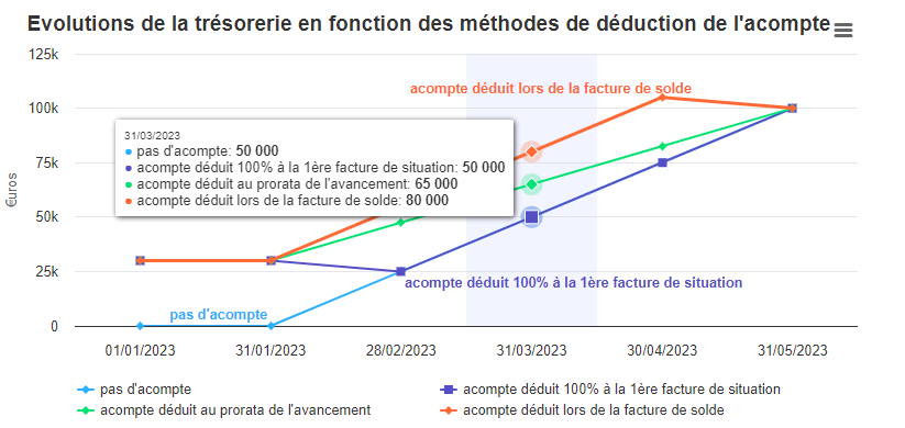 Schéma comparatif des trois méthodes de déduction d'acompte